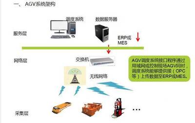 不容錯(cuò)過！深度解析AGV調(diào)度系統(tǒng)與網(wǎng)絡(luò)技術(shù)